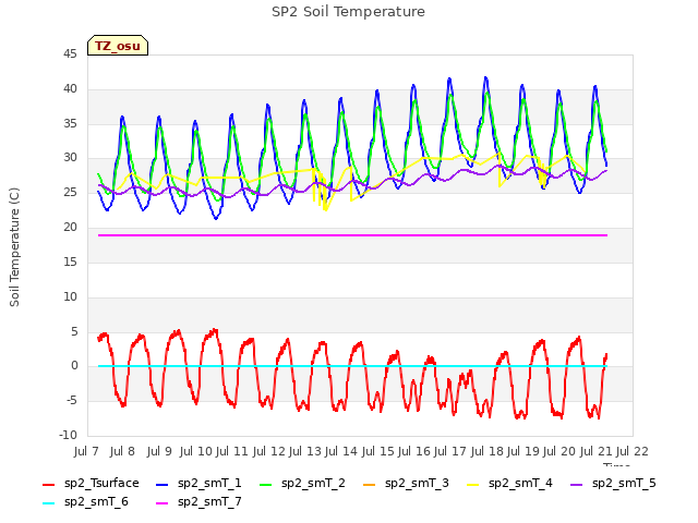 plot of SP2 Soil Temperature