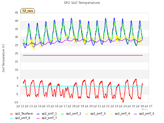 plot of SP2 Soil Temperature