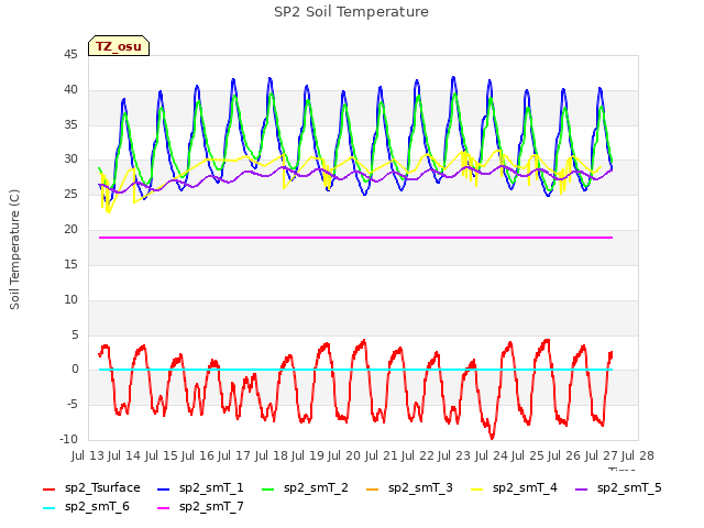 plot of SP2 Soil Temperature