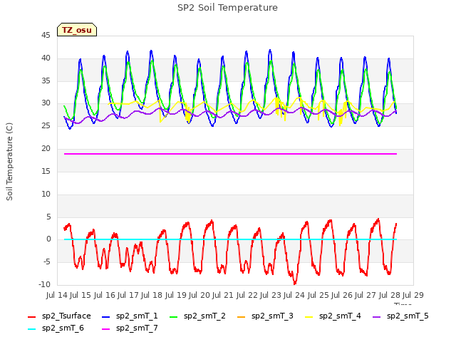 plot of SP2 Soil Temperature