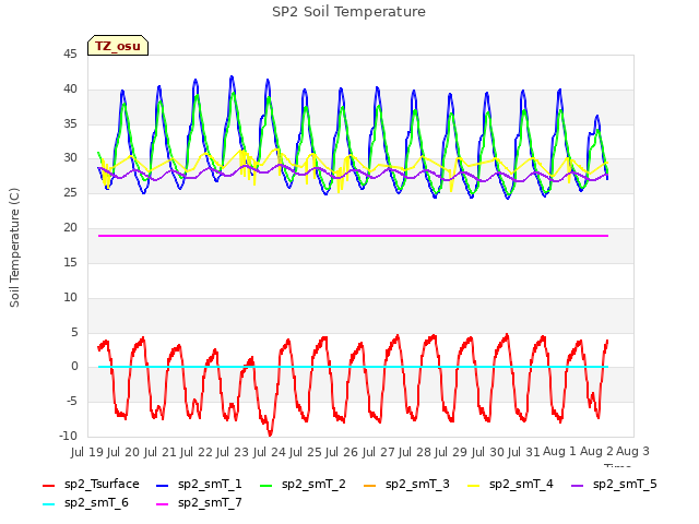 plot of SP2 Soil Temperature