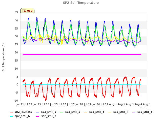 plot of SP2 Soil Temperature