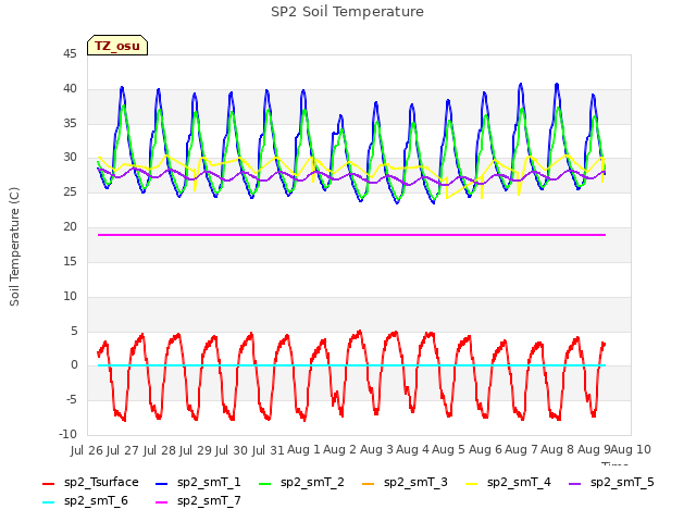 plot of SP2 Soil Temperature