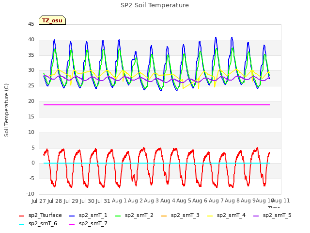 plot of SP2 Soil Temperature