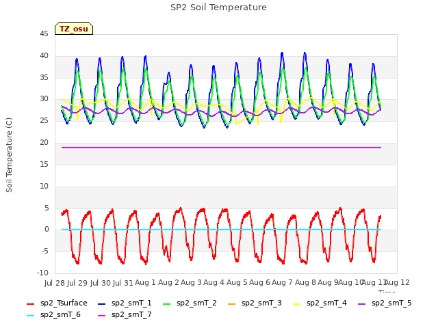 plot of SP2 Soil Temperature