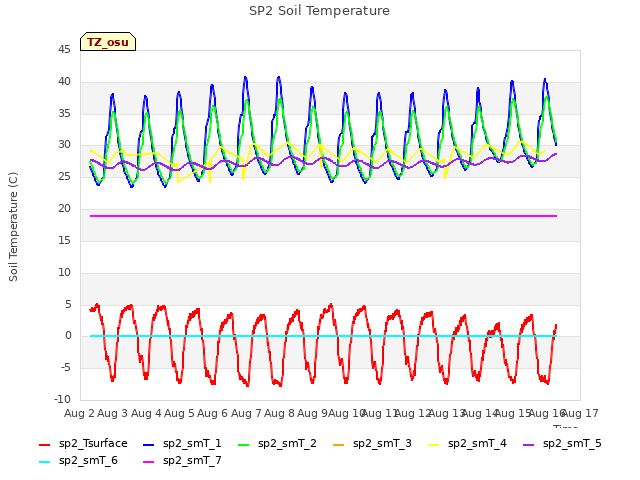 plot of SP2 Soil Temperature