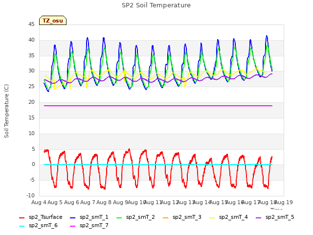 plot of SP2 Soil Temperature