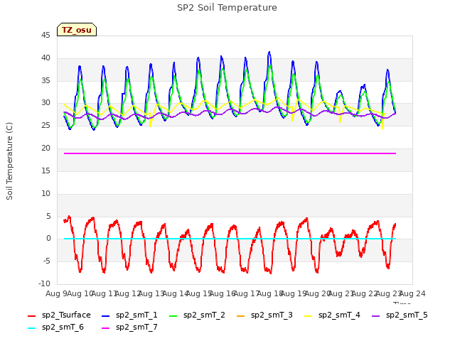 plot of SP2 Soil Temperature