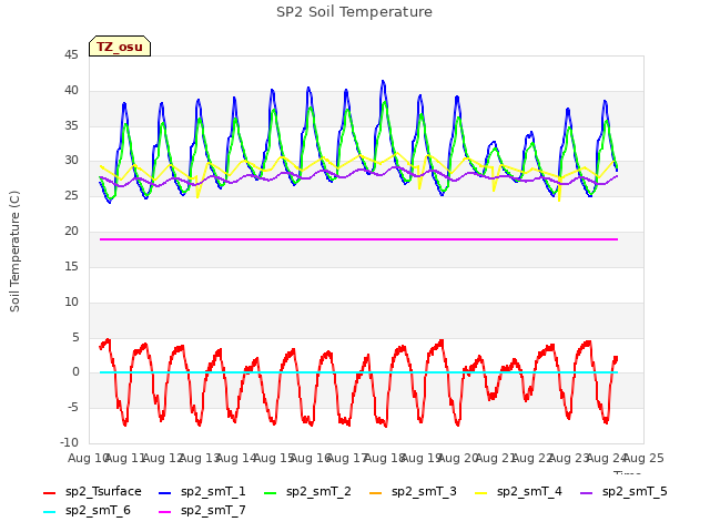 plot of SP2 Soil Temperature