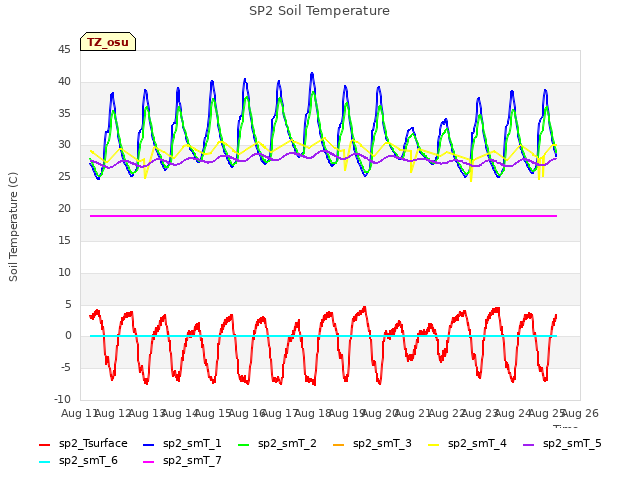 plot of SP2 Soil Temperature