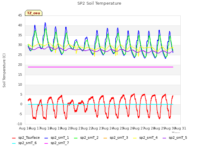 plot of SP2 Soil Temperature