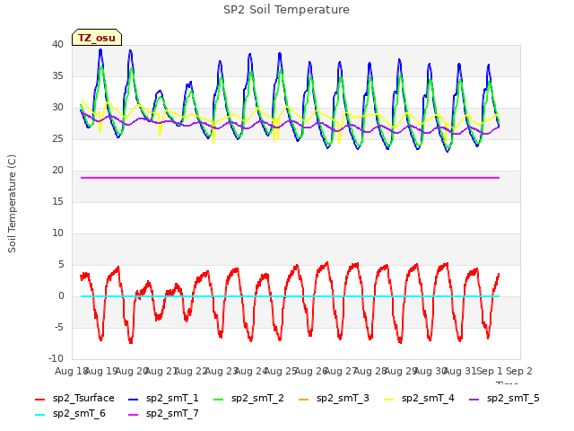 plot of SP2 Soil Temperature