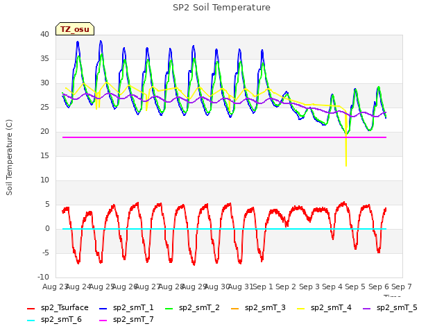 plot of SP2 Soil Temperature