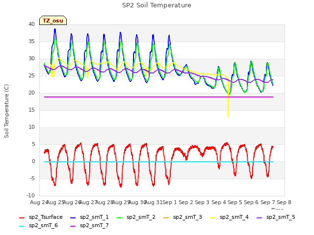 plot of SP2 Soil Temperature