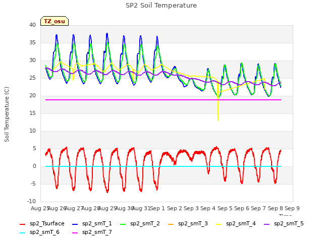 plot of SP2 Soil Temperature