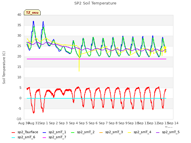 plot of SP2 Soil Temperature