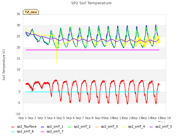 plot of SP2 Soil Temperature