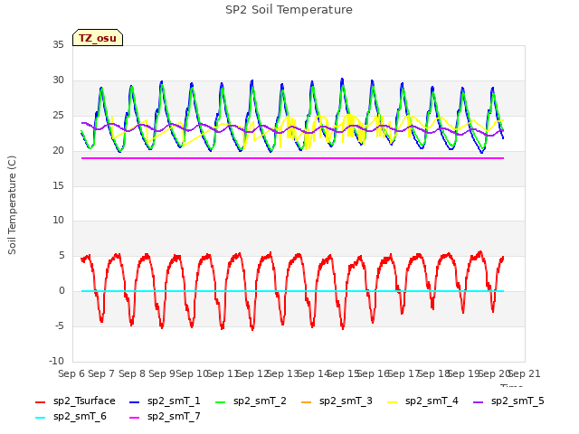 plot of SP2 Soil Temperature