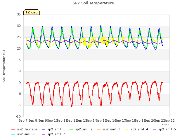 plot of SP2 Soil Temperature