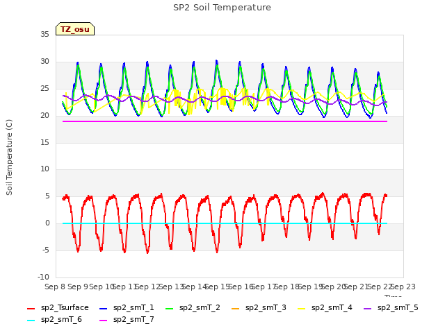 plot of SP2 Soil Temperature