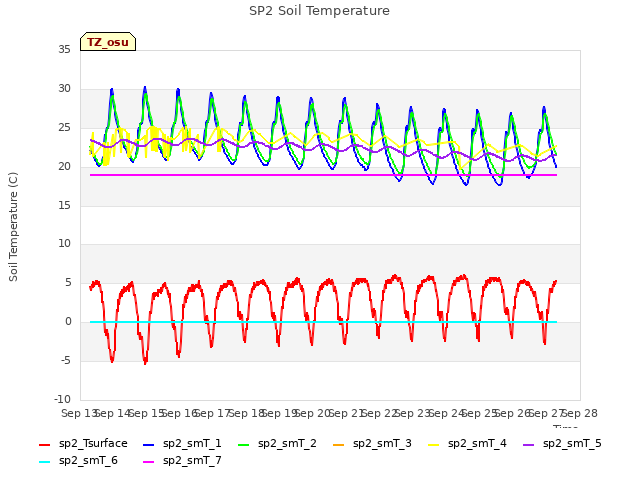 plot of SP2 Soil Temperature