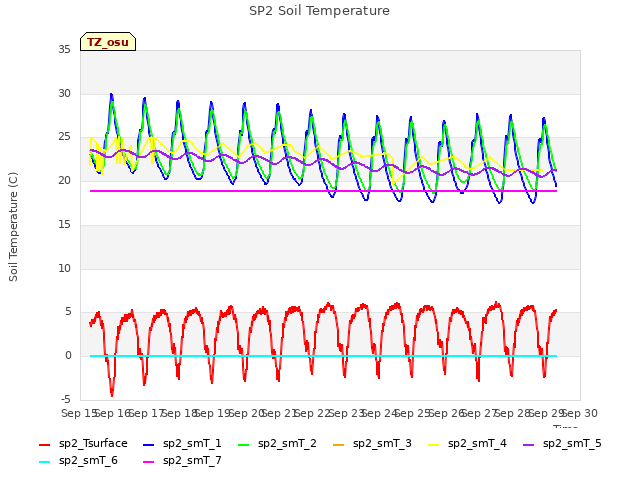 plot of SP2 Soil Temperature