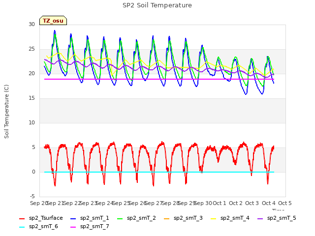 plot of SP2 Soil Temperature