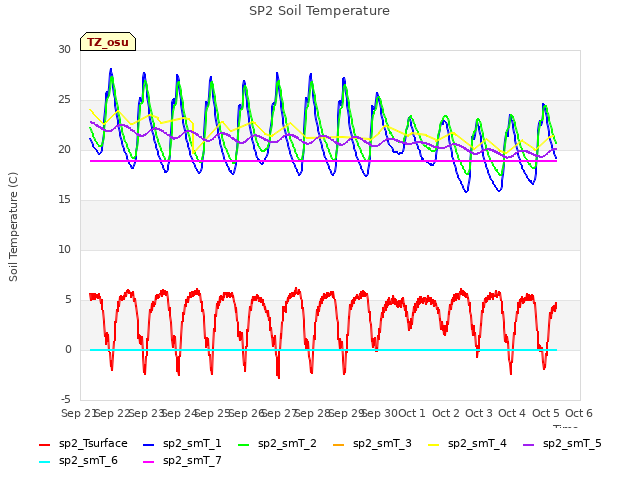 plot of SP2 Soil Temperature