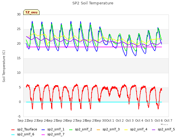 plot of SP2 Soil Temperature