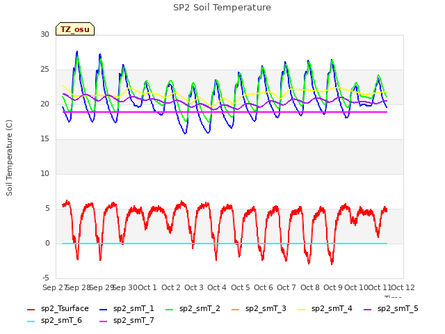 plot of SP2 Soil Temperature