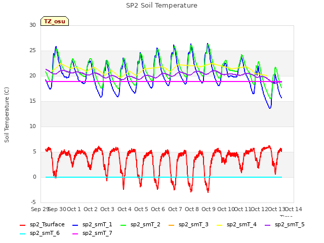 plot of SP2 Soil Temperature