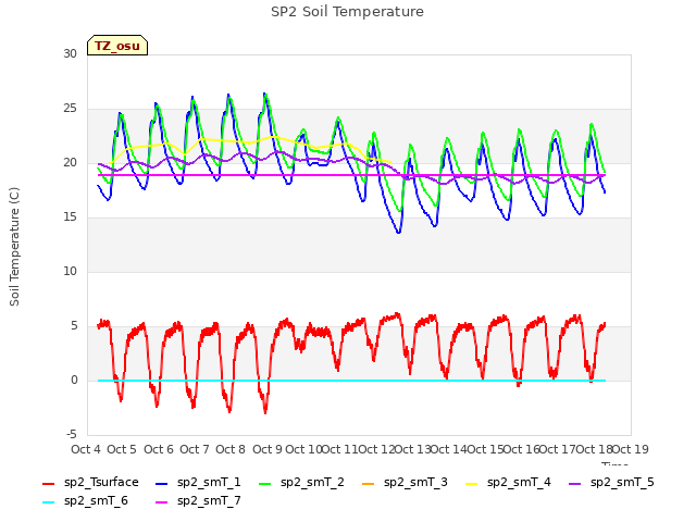 plot of SP2 Soil Temperature