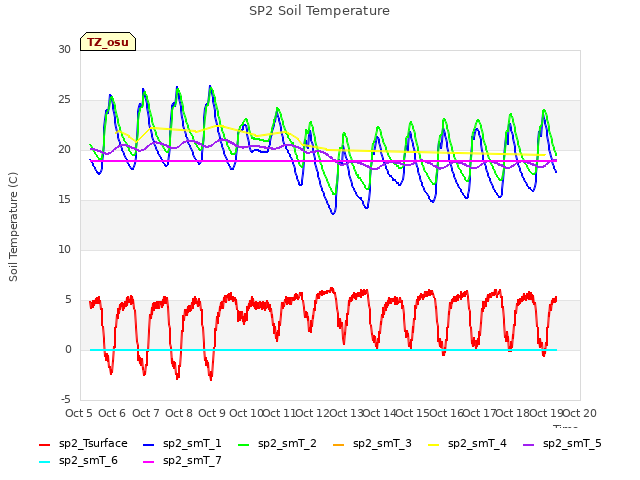 plot of SP2 Soil Temperature