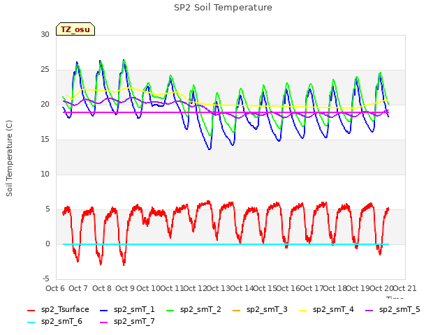 plot of SP2 Soil Temperature