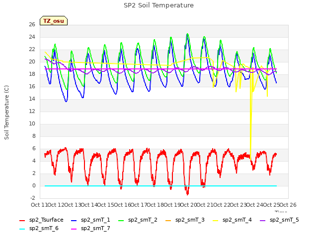 plot of SP2 Soil Temperature