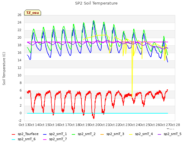 plot of SP2 Soil Temperature