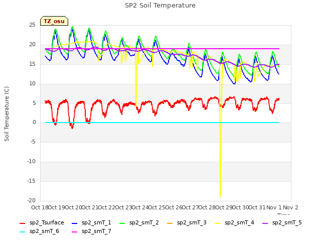 plot of SP2 Soil Temperature