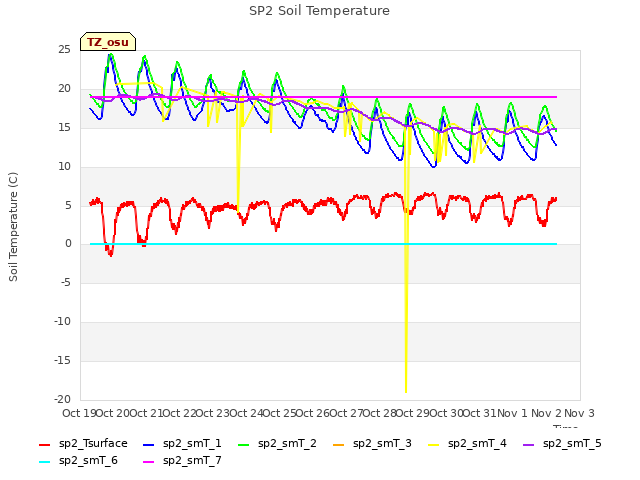 plot of SP2 Soil Temperature