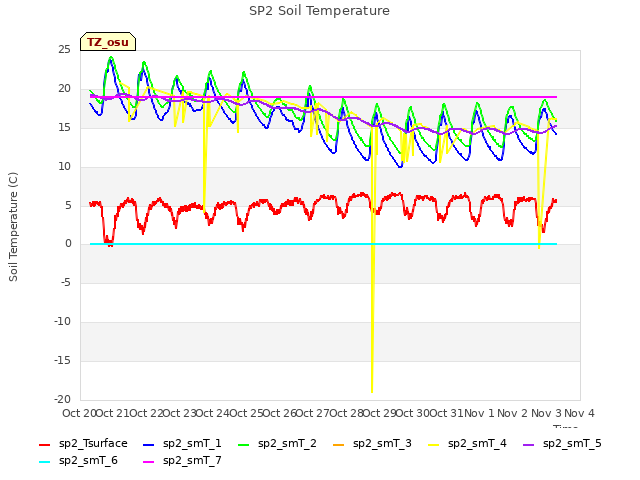 plot of SP2 Soil Temperature