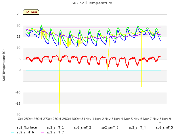 plot of SP2 Soil Temperature