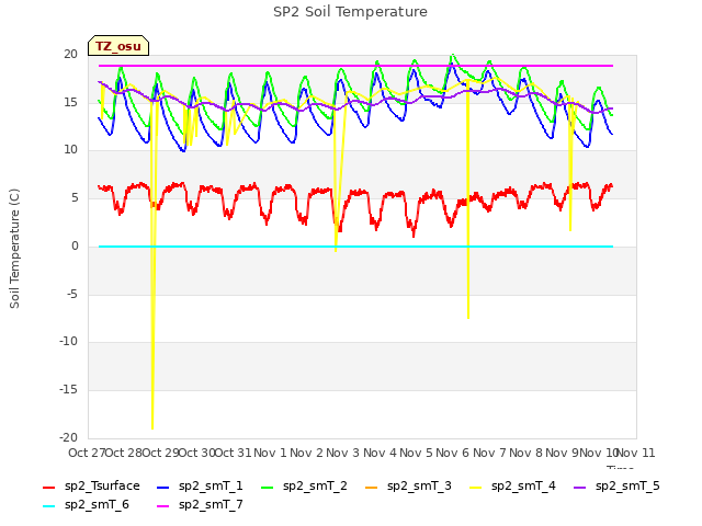 plot of SP2 Soil Temperature