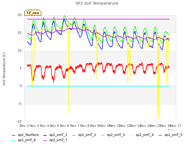 plot of SP2 Soil Temperature