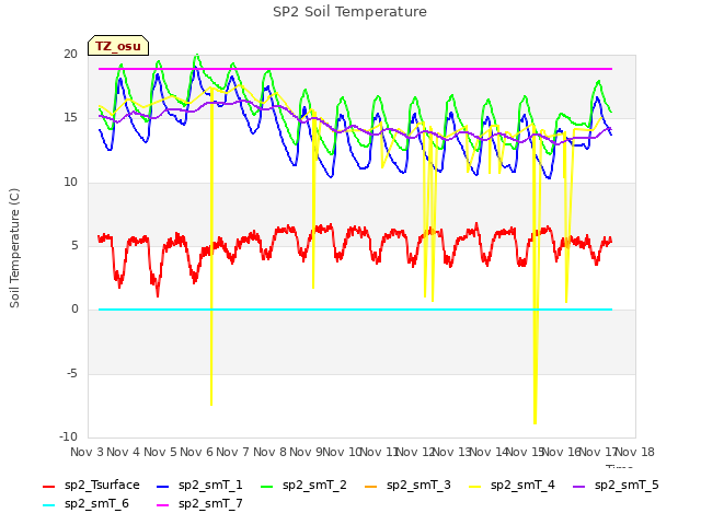 plot of SP2 Soil Temperature