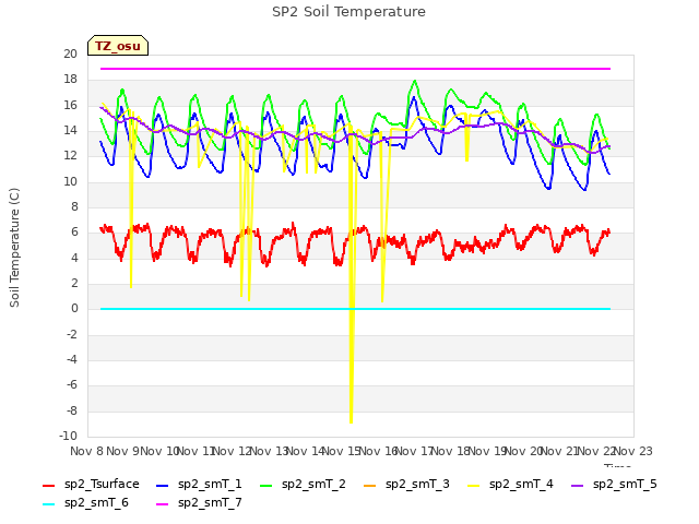 plot of SP2 Soil Temperature