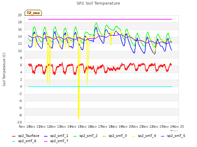 plot of SP2 Soil Temperature