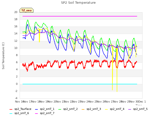 plot of SP2 Soil Temperature