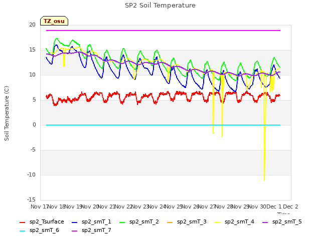 plot of SP2 Soil Temperature