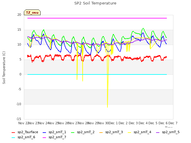 plot of SP2 Soil Temperature