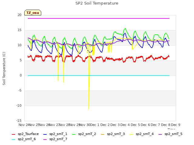 plot of SP2 Soil Temperature