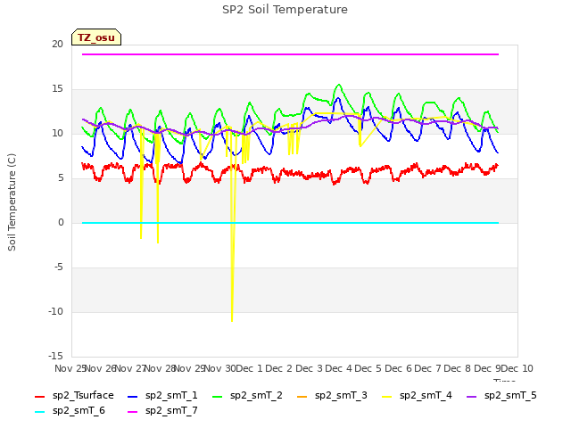 plot of SP2 Soil Temperature